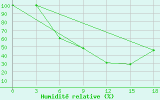 Courbe de l'humidit relative pour Komrat