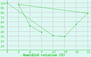 Courbe de l'humidit relative pour Vinnicy