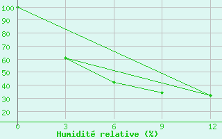 Courbe de l'humidit relative pour Derzhavinsk