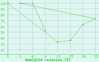 Courbe de l'humidit relative pour Nekhel