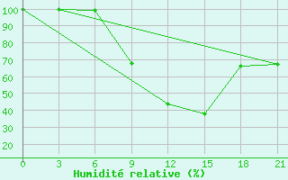 Courbe de l'humidit relative pour Sidi Bouzid