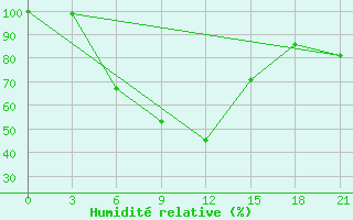 Courbe de l'humidit relative pour Zugdidi