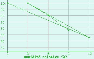Courbe de l'humidit relative pour Makat