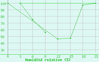 Courbe de l'humidit relative pour Holm