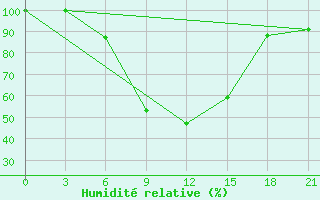 Courbe de l'humidit relative pour Liepaja