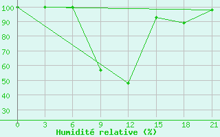 Courbe de l'humidit relative pour Tripolis Airport