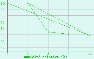 Courbe de l'humidit relative pour Stepnoe