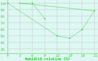 Courbe de l'humidit relative pour Kornesty