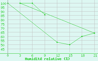 Courbe de l'humidit relative pour Evora / C. Coord