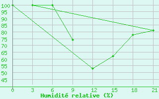 Courbe de l'humidit relative pour Blagodarnyj