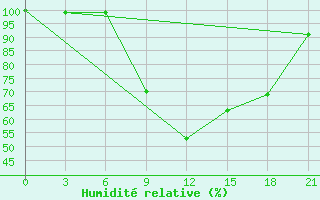 Courbe de l'humidit relative pour Qyteti Stalin