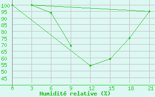 Courbe de l'humidit relative pour Liubashivka