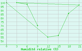 Courbe de l'humidit relative pour Klin