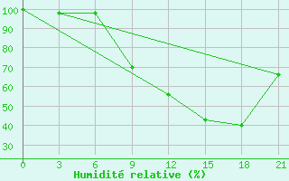 Courbe de l'humidit relative pour Logrono (Esp)