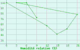 Courbe de l'humidit relative pour Evora / C. Coord