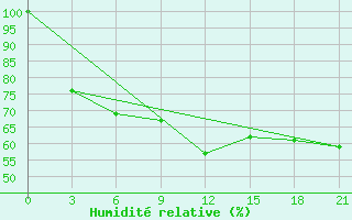 Courbe de l'humidit relative pour Sevan Ozero