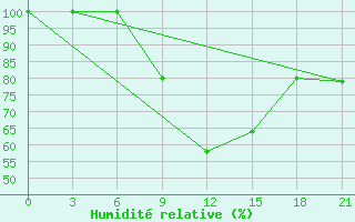 Courbe de l'humidit relative pour Zestafoni