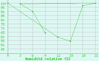 Courbe de l'humidit relative pour Tihvin