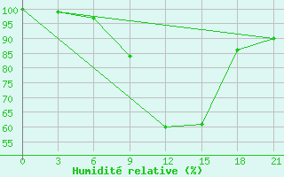 Courbe de l'humidit relative pour Borovici