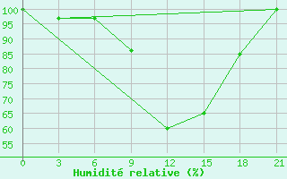 Courbe de l'humidit relative pour Poshekhonye-Volodarsk