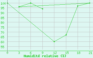 Courbe de l'humidit relative pour Monastir-Skanes