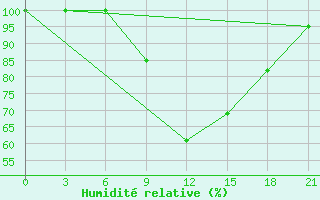 Courbe de l'humidit relative pour Monte Real