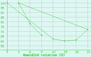 Courbe de l'humidit relative pour Reboly