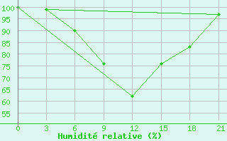 Courbe de l'humidit relative pour Tetjusi