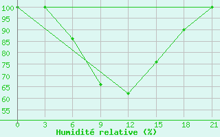 Courbe de l'humidit relative pour Zugdidi