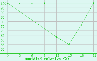 Courbe de l'humidit relative pour Velikie Luki