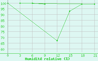 Courbe de l'humidit relative pour Sliven