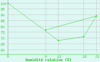 Courbe de l'humidit relative pour Kasserine