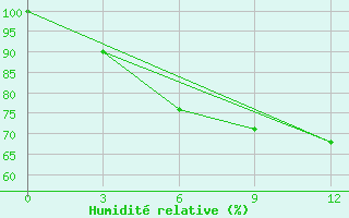 Courbe de l'humidit relative pour Khovaling