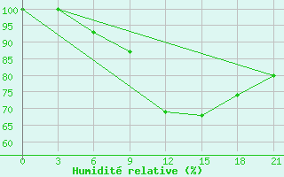 Courbe de l'humidit relative pour Lovozero