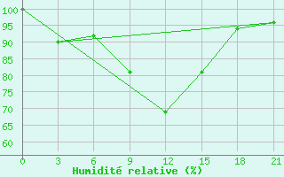 Courbe de l'humidit relative pour Bel'Cy