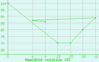 Courbe de l'humidit relative pour Mourgash