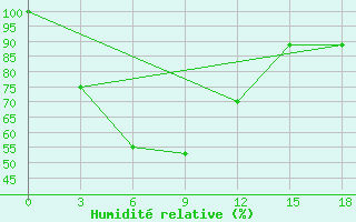 Courbe de l'humidit relative pour Patuakhali