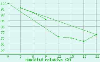 Courbe de l'humidit relative pour Jaksa