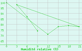 Courbe de l'humidit relative pour Nar'Jan-Mar