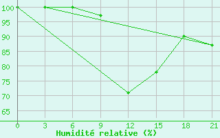 Courbe de l'humidit relative pour Velikie Luki