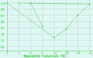 Courbe de l'humidit relative pour Kurdjali