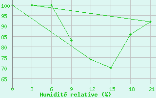 Courbe de l'humidit relative pour Krasno-Borsk