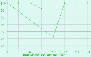 Courbe de l'humidit relative pour Korca