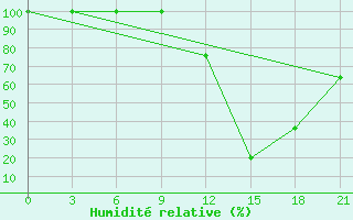 Courbe de l'humidit relative pour Sazan Island