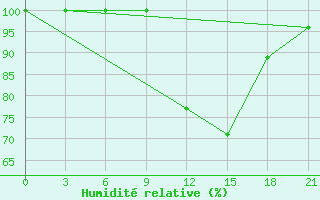 Courbe de l'humidit relative pour Sidi Bouzid