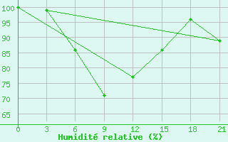 Courbe de l'humidit relative pour Nazran'
