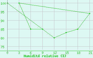 Courbe de l'humidit relative pour Zestafoni