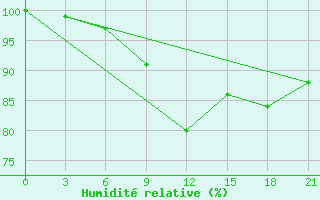 Courbe de l'humidit relative pour Glasgow (UK)