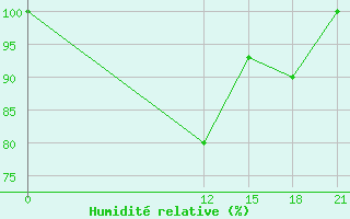 Courbe de l'humidit relative pour Florina