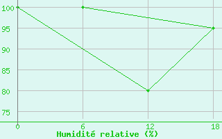 Courbe de l'humidit relative pour Khouribga